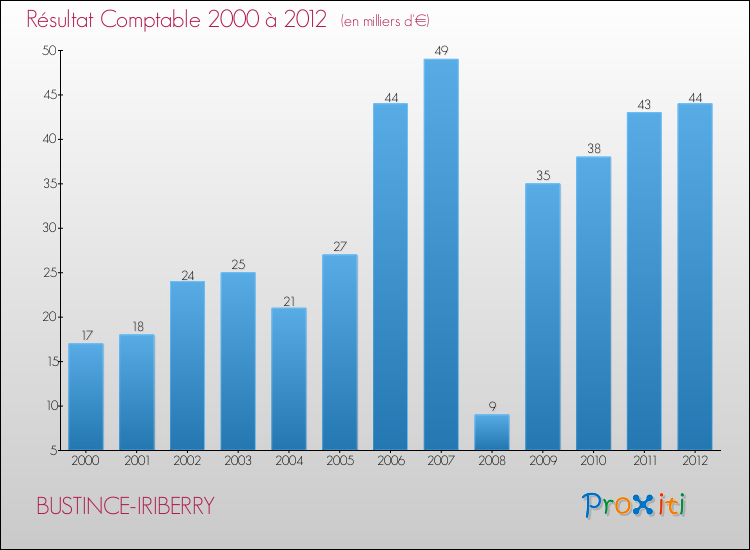 Evolution du résultat comptable pour la commune de BUSTINCE-IRIBERRY de 2000 à 2012 Evolution du résultat comptable pour BUSTINCE-IRIBERRY de 2000 à 2012