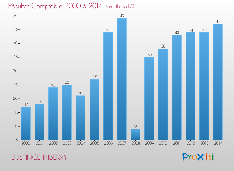 Evolution du résultat comptable pour la commune de BUSTINCE-IRIBERRY de 2000 à 2014 Evolution du résultat comptable pour BUSTINCE-IRIBERRY de 2000 à 2014