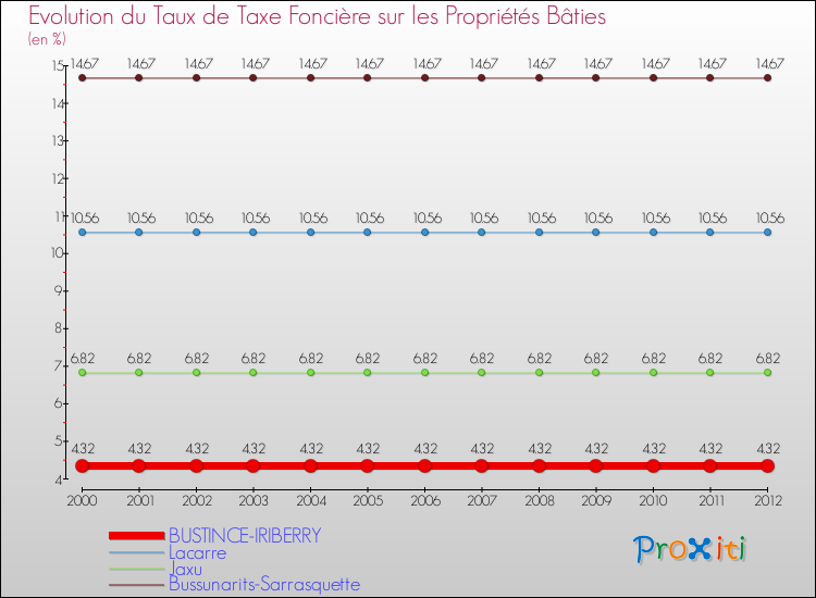 Evolution du taux de la taxe foncière sur le bati pour BUSTINCE-IRIBERRY et les communes proches de 2000 à 2012 Comparaison des taux de taxe foncière sur le bati pour BUSTINCE-IRIBERRY et les communes voisines de 2000 à 2012