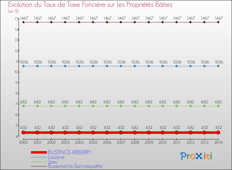 Evolution du taux de la taxe foncière sur le bati pour BUSTINCE-IRIBERRY et les communes proches de 2000 à 2014 Comparaison des taux de taxe foncière sur le bati pour BUSTINCE-IRIBERRY et les communes voisines de 2000 à 2014