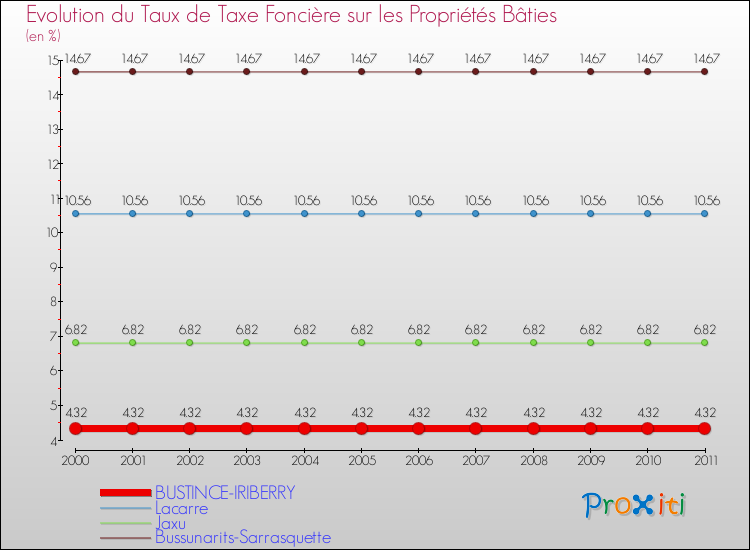 Evolution du taux de la taxe foncière sur le bati pour BUSTINCE-IRIBERRY et les communes proches Comparaison des taux de taxe foncière sur le bati pour BUSTINCE-IRIBERRY et les communes voisines
