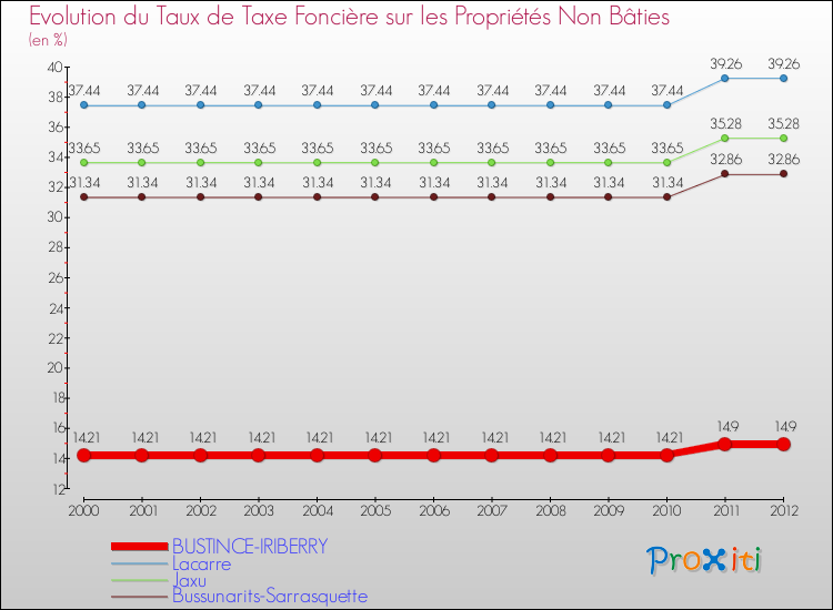 Evolution du taux de la taxe foncière sur les immeubles et terrains non batis pour BUSTINCE-IRIBERRY et les communes proches de 2000 à 2012 Comparaison des taux de la taxe foncière sur les immeubles et terrains non batis pour BUSTINCE-IRIBERRY et les communes voisines de 2000 à 2012