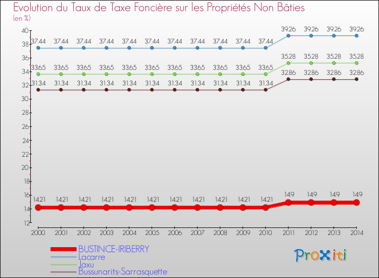 Evolution du taux de la taxe foncière sur les immeubles et terrains non batis pour BUSTINCE-IRIBERRY et les communes proches de 2000 à 2014 Comparaison des taux de la taxe foncière sur les immeubles et terrains non batis pour BUSTINCE-IRIBERRY et les communes voisines de 2000 à 2014