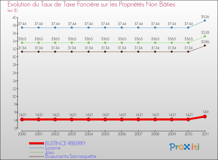 Evolution du taux de la taxe foncière sur les immeubles et terrains non batis pour BUSTINCE-IRIBERRY et les communes proches Comparaison des taux de la taxe foncière sur les immeubles et terrains non batis pour BUSTINCE-IRIBERRY et les communes voisines