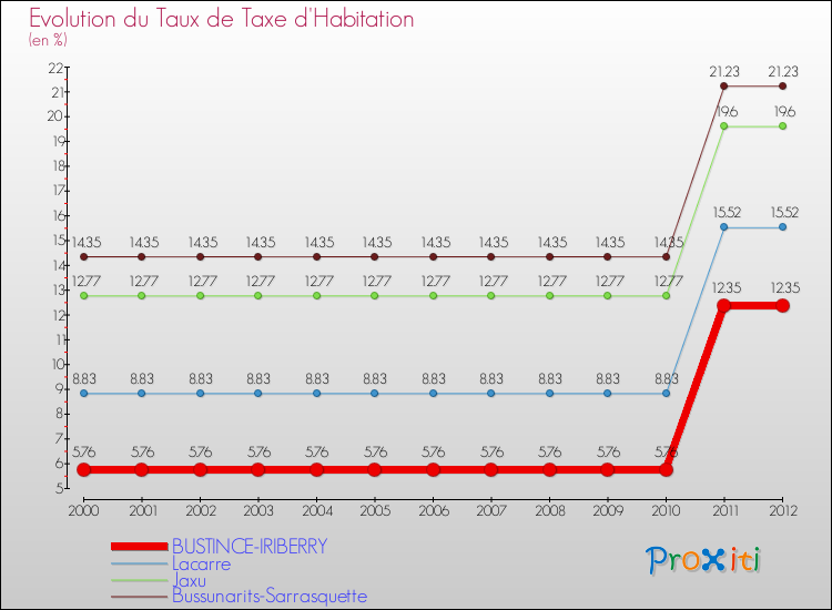 Evolution du taux de la taxe d'habitation pour BUSTINCE-IRIBERRY et les communes proches Comparaison des taux de la taxe d'habitation pour BUSTINCE-IRIBERRY et les communes voisines