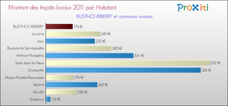 Montant des impôts locaux par Habitant pour BUSTINCE-IRIBERRY et les communes proches Comparaison des impôts locaux par habitant pour BUSTINCE-IRIBERRY et les communes voisines