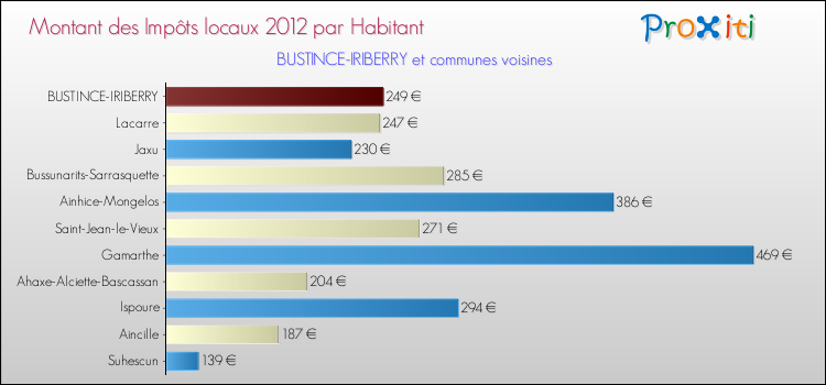 Montant des impôts locaux par Habitant pour BUSTINCE-IRIBERRY et les communes proches Comparaison des impôts locaux par habitant pour BUSTINCE-IRIBERRY et les communes voisines