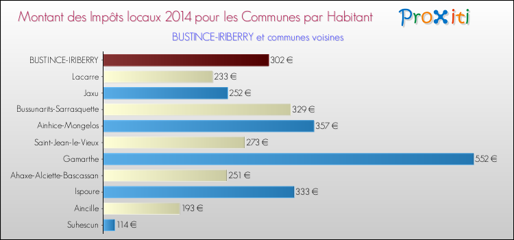 Montant des impôts locaux par Habitant pour BUSTINCE-IRIBERRY et les communes proches en 2014 Comparaison des impôts locaux par habitant pour BUSTINCE-IRIBERRY et les communes voisines en 2014