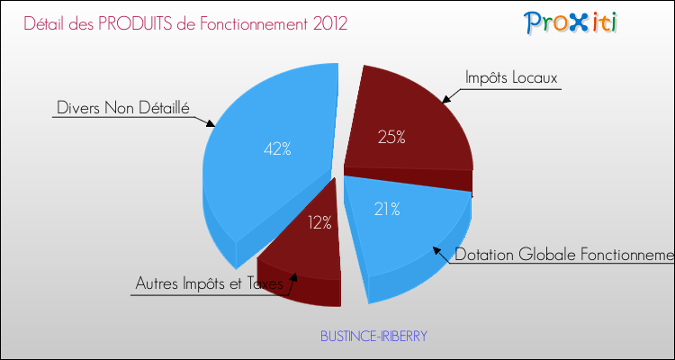 Décomposition du Budget de Fonctionnement 2012 de la commune de BUSTINCE-IRIBERRY Budget de Fonctionnement 2012 pour la commune de BUSTINCE-IRIBERRY