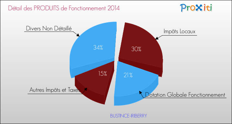 Décomposition du Budget de Fonctionnement 2014 de la commune de BUSTINCE-IRIBERRY Budget de Fonctionnement 2014 pour la commune de BUSTINCE-IRIBERRY