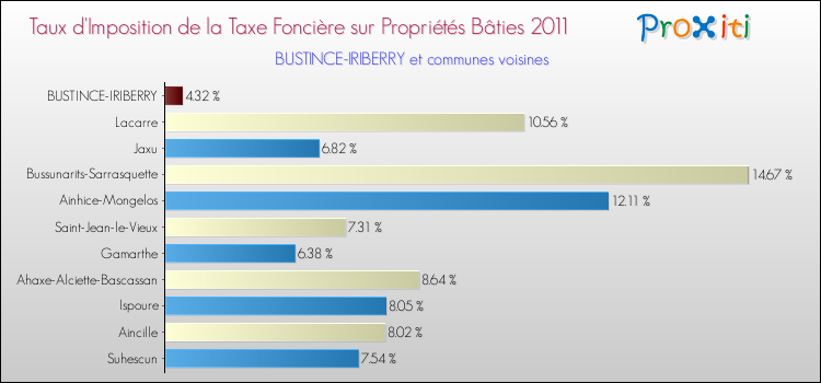 Taux d'imposition de la taxe foncière sur le bati 2011 pour BUSTINCE-IRIBERRY et les communes proches Comparaison des taux d'imposition de la taxe foncière sur le bati 2011 pour BUSTINCE-IRIBERRY et les communes voisines