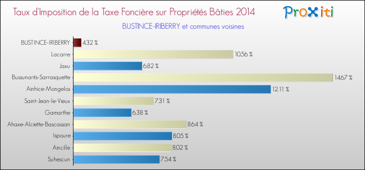 Taux d'imposition de la taxe foncière sur le bati 2014 pour BUSTINCE-IRIBERRY et les communes proches Comparaison des taux d'imposition de la taxe foncière sur le bati 2014 pour BUSTINCE-IRIBERRY et les communes voisines