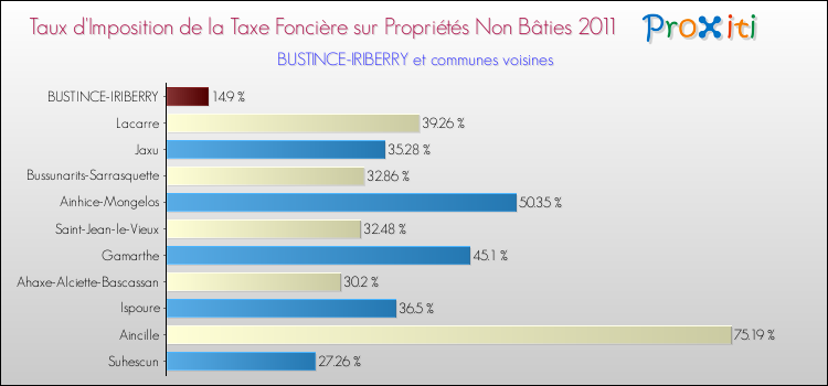 Taux d'imposition de la taxe foncière sur les immeubles et terrains non batis 2011 pour BUSTINCE-IRIBERRY et les communes proches Comparaison des taux d'imposition de la taxe foncière sur les immeubles et terrains non batis 2011 pour BUSTINCE-IRIBERRY et les communes voisines