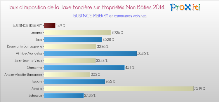 Taux d'imposition de la taxe foncière sur les immeubles et terrains non batis 2014 pour BUSTINCE-IRIBERRY et les communes proches Comparaison des taux d'imposition de la taxe foncière sur les immeubles et terrains non batis 2014 pour BUSTINCE-IRIBERRY et les communes voisines