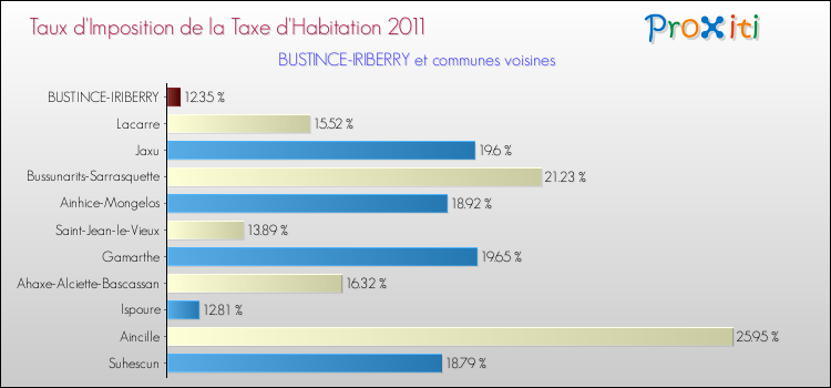 Taux d'imposition de la taxe d'habitation 2011 pour BUSTINCE-IRIBERRY et les communes proches Comparaison des taux d'imposition de la taxe d'habitation 2011 pour BUSTINCE-IRIBERRY et les communes voisines