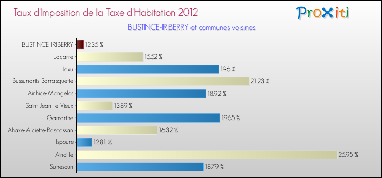 Taux d'imposition de la taxe d'habitation 2012 pour BUSTINCE-IRIBERRY et les communes proches Comparaison des taux d'imposition de la taxe d'habitation 2012 pour BUSTINCE-IRIBERRY et les communes voisines
