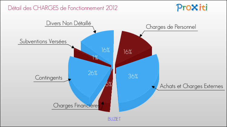 Décomposition des Charges de Fonctionnement 2012 de la commune de BUZIET Charges de Fonctionnement 2012 pour la commune de BUZIET