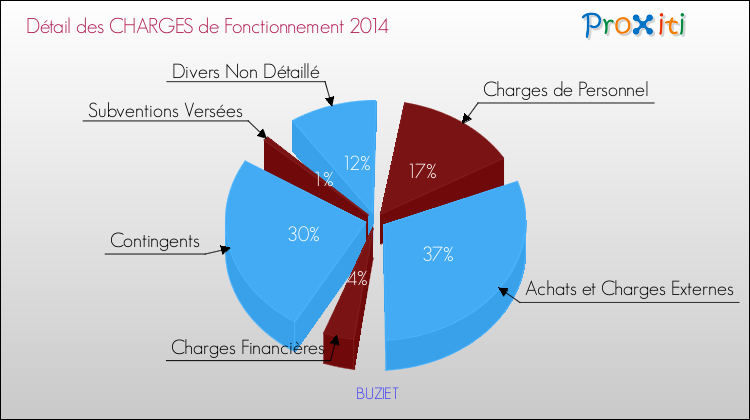 Décomposition des Charges de Fonctionnement 2014 de la commune de BUZIET Charges de Fonctionnement 2014 pour la commune de BUZIET