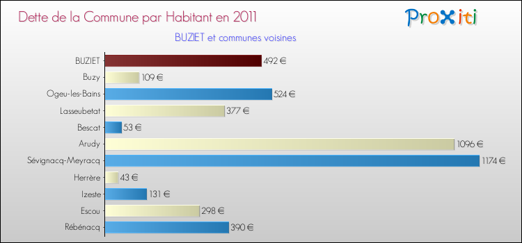 Dette par habitant de la commune en 2011 pour BUZIET et les communes proches Comparaison de la dette par habitant de la commune en 2011 pour BUZIET et les communes voisines