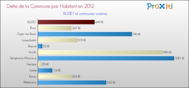 Dette par habitant de la commune en 2012 pour BUZIET et les communes proches Comparaison de la dette par habitant de la commune en 2012 pour BUZIET et les communes voisines