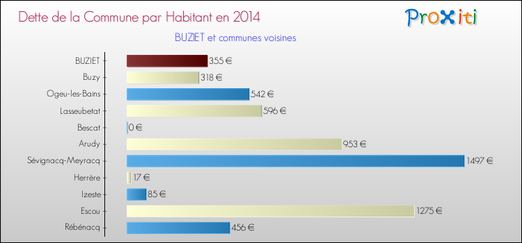 Dette par habitant de la commune en 2014 pour BUZIET et les communes proches Comparaison de la dette par habitant de la commune en 2014 pour BUZIET et les communes voisines
