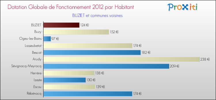 Montant des dotations globales de fonctionnement DGF par Habitant pour BUZIET et les communes proches Comparaison des des dotations globales de fonctionnement DGF par habitant pour BUZIET et les communes voisines