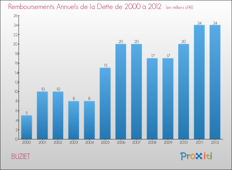 Evolution de l'annuité de la dette pour la commune de BUZIET de 2000 à 2012 Annuités de la dette pour BUZIET de 2000 à 2012