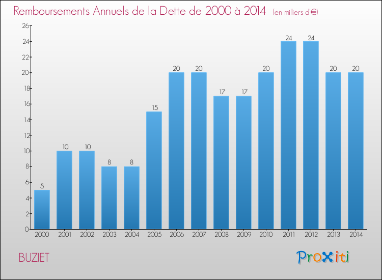 Evolution de l'annuité de la dette pour la commune de BUZIET de 2000 à 2014 Annuités de la dette pour BUZIET de 2000 à 2014