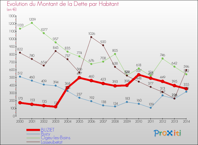 Evolution de la dette par habitant pour la commune de BUZIET et les communes proches de 2000 à 2014 Comparaison de la dette par habitant pour BUZIET et les communes voisines de 2000 à 2014