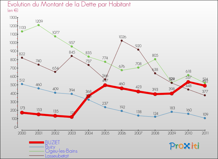 Evolution de la dette par habitant pour la commune de BUZIET et les communes proches Comparaison de la dette par habitant pour BUZIET et les communes voisines