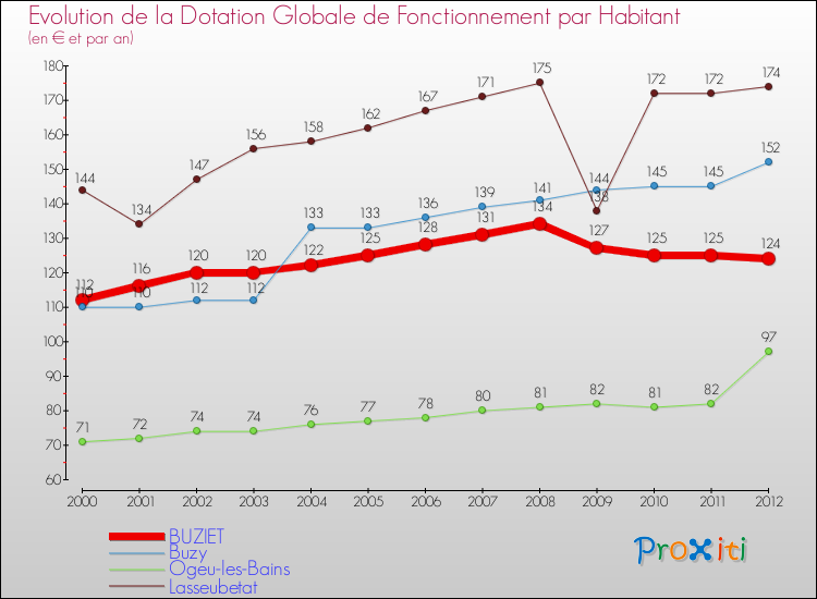 Evolution et montant de la dotation globale de fonctionnement par Habitant pour BUZIET et les communes proches Comparaison des dotations globales de fonctionnement par habitant pour BUZIET et les communes voisines