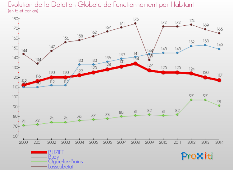 Evolution et montant de la dotation globale de fonctionnement par Habitant pour BUZIET et les communes proches de 2000 à 2014. Comparaison des dotations globales de fonctionnement par habitant pour BUZIET et les communes voisines de 2000 à 2014.