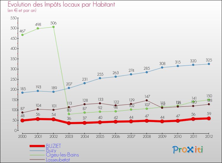 Evolution et montant des impôts locaux par Habitant pour BUZIET et les communes proches Comparaison des impôts locaux par habitant pour BUZIET et les communes voisines