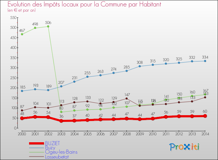 Evolution et montant des impôts locaux par Habitant pour BUZIET et les communes proches de 2000 à 2014 Comparaison des impôts locaux par habitant pour BUZIET et les communes voisines de 2000 à 2014
