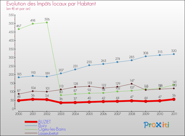 Evolution et montant des impôts locaux par Habitant pour BUZIET et les communes proches Comparaison des impôts locaux par habitant pour BUZIET et les communes voisines