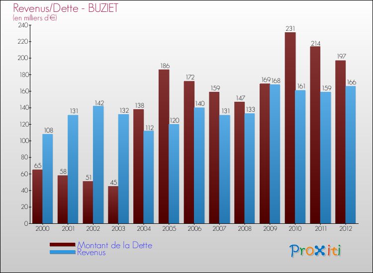 Evolution comparée de la dette et des revenus pour la commune de BUZIET de 2000 à 2012 Comparaison de la dette et des revenus pour BUZIET de 2000 à 2012