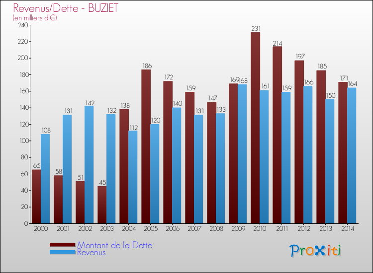 Evolution comparée de la dette et des revenus pour la commune de BUZIET de 2000 à 2014 Comparaison de la dette et des revenus pour BUZIET de 2000 à 2014