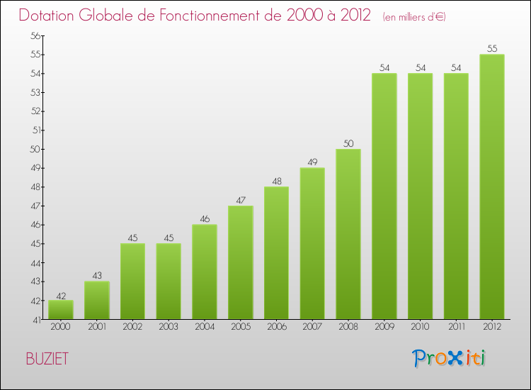 Evolution du montant de la Dotation Globale de Fonctionnement pour la commune de BUZIET de 2000 à 2012 Evolution du montant de la Dotation Globale de Fonctionnement pour BUZIET de 2000 à 2012