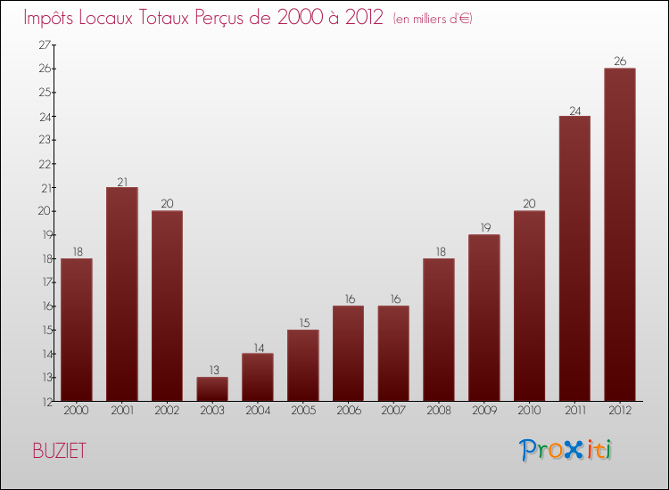 Evolution des Impôts Locaux pour la commune de BUZIET de 2000 à 2012 Evolution des Impôts Locaux pour BUZIET de 2000 à 2012