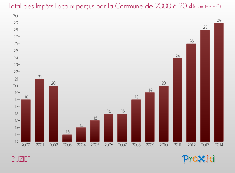 Evolution des Impôts Locaux pour la commune de BUZIET de 2000 à 2014 Evolution des Impôts Locaux pour BUZIET de 2000 à 2014