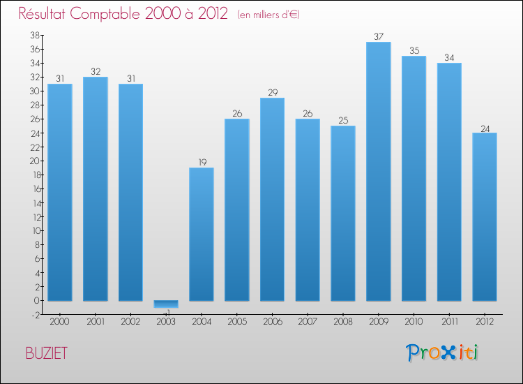 Evolution du résultat comptable pour la commune de BUZIET de 2000 à 2012 Evolution du résultat comptable pour BUZIET de 2000 à 2012