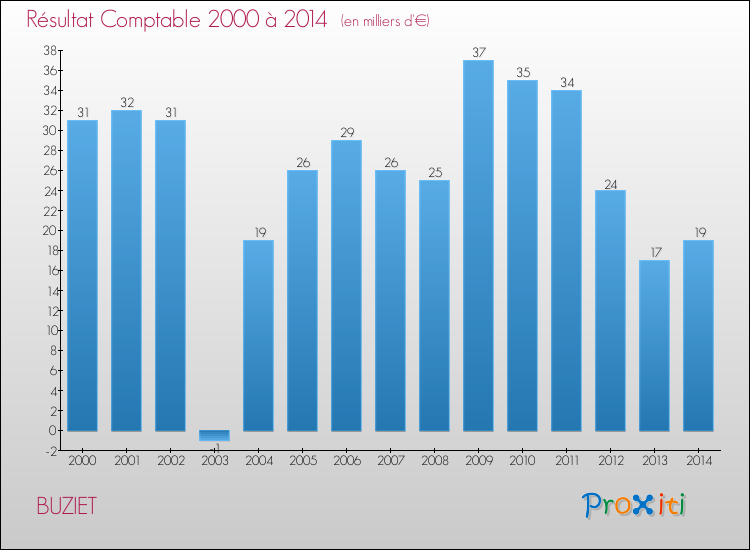 Evolution du résultat comptable pour la commune de BUZIET de 2000 à 2014 Evolution du résultat comptable pour BUZIET de 2000 à 2014