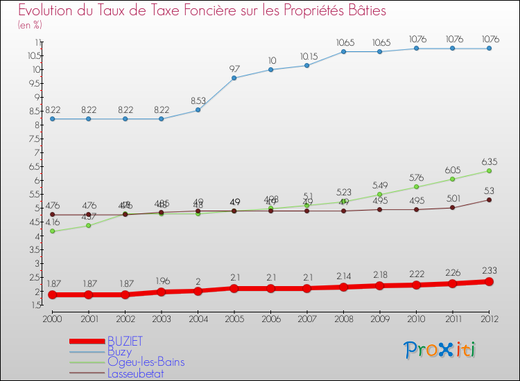 Evolution du taux de la taxe foncière sur le bati pour BUZIET et les communes proches de 2000 à 2012 Comparaison des taux de taxe foncière sur le bati pour BUZIET et les communes voisines de 2000 à 2012