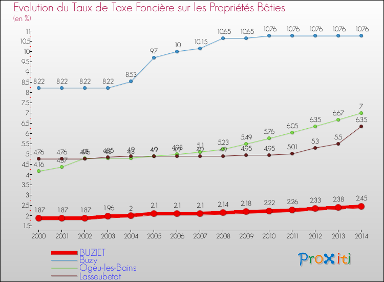 Evolution du taux de la taxe foncière sur le bati pour BUZIET et les communes proches de 2000 à 2014 Comparaison des taux de taxe foncière sur le bati pour BUZIET et les communes voisines de 2000 à 2014