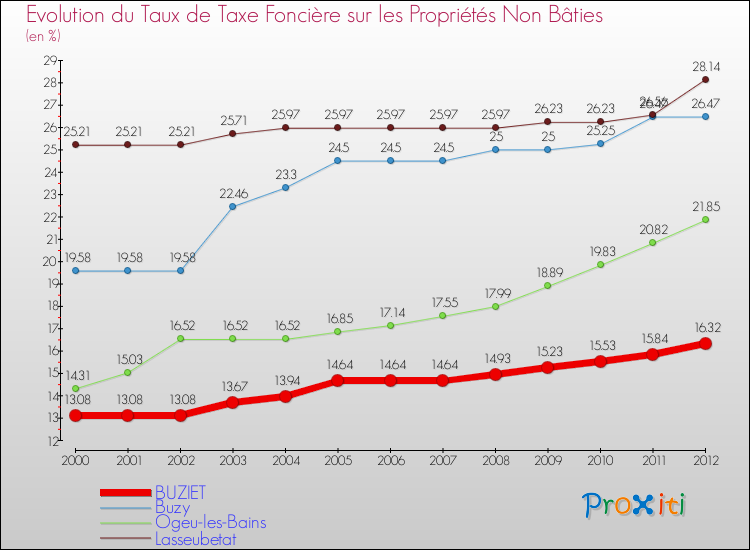 Evolution du taux de la taxe foncière sur les immeubles et terrains non batis pour BUZIET et les communes proches de 2000 à 2012 Comparaison des taux de la taxe foncière sur les immeubles et terrains non batis pour BUZIET et les communes voisines de 2000 à 2012