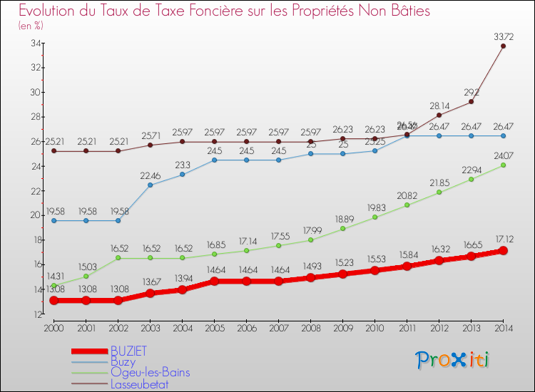 Evolution du taux de la taxe foncière sur les immeubles et terrains non batis pour BUZIET et les communes proches de 2000 à 2014 Comparaison des taux de la taxe foncière sur les immeubles et terrains non batis pour BUZIET et les communes voisines de 2000 à 2014