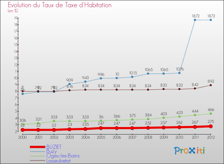 Evolution du taux de la taxe d'habitation pour BUZIET et les communes proches Comparaison des taux de la taxe d'habitation pour BUZIET et les communes voisines
