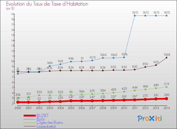 Evolution du taux de la taxe d'habitation pour BUZIET et les communes proches de 2000 à 2014 Comparaison des taux de la taxe d'habitation pour BUZIET et les communes voisines de 2000 à 2014