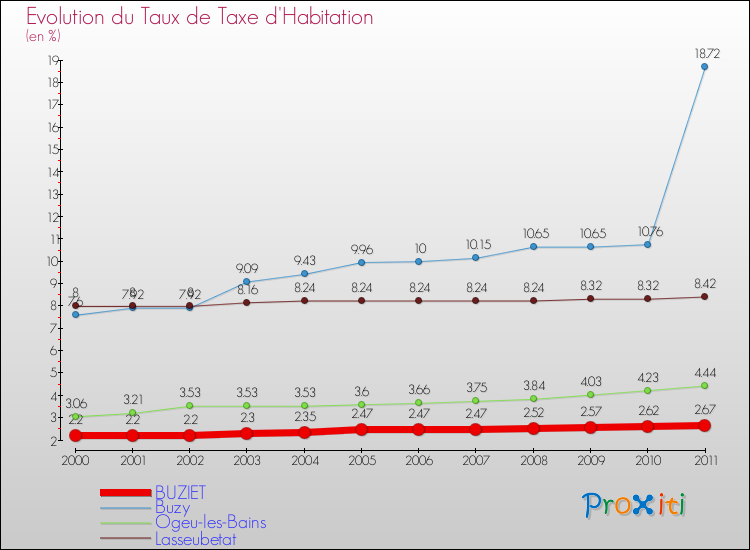 Evolution du taux de la taxe d'habitation pour BUZIET et les communes proches Comparaison des taux de la taxe d'habitation pour BUZIET et les communes voisines