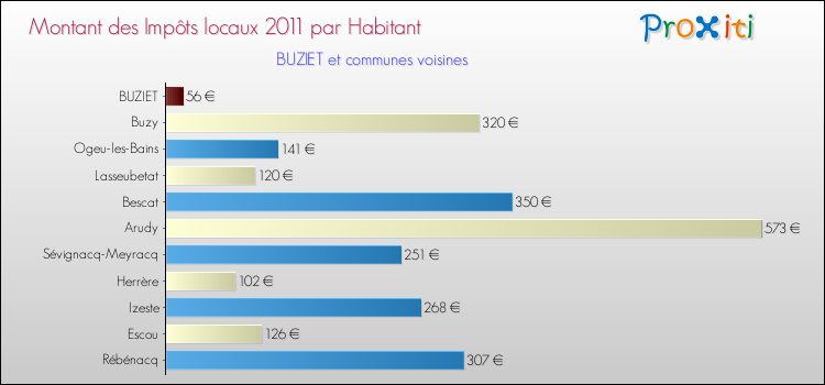 Montant des impôts locaux par Habitant pour BUZIET et les communes proches Comparaison des impôts locaux par habitant pour BUZIET et les communes voisines